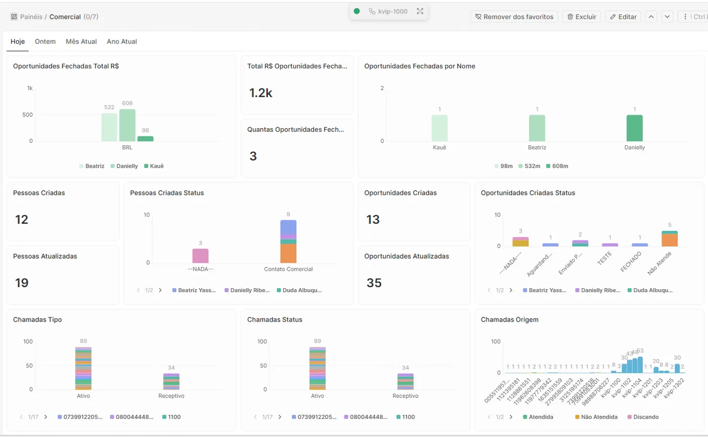 Dashboard de análise de dados do PABX Online